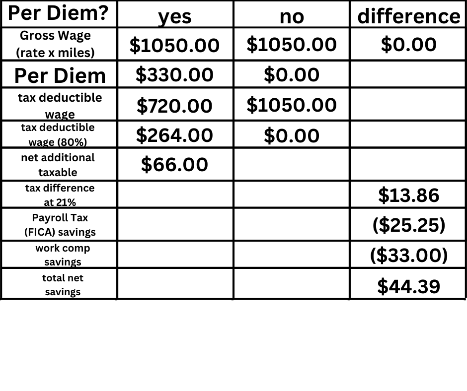 Per Diem Payment Methods for Truck Drivers Superior Trucking Payroll