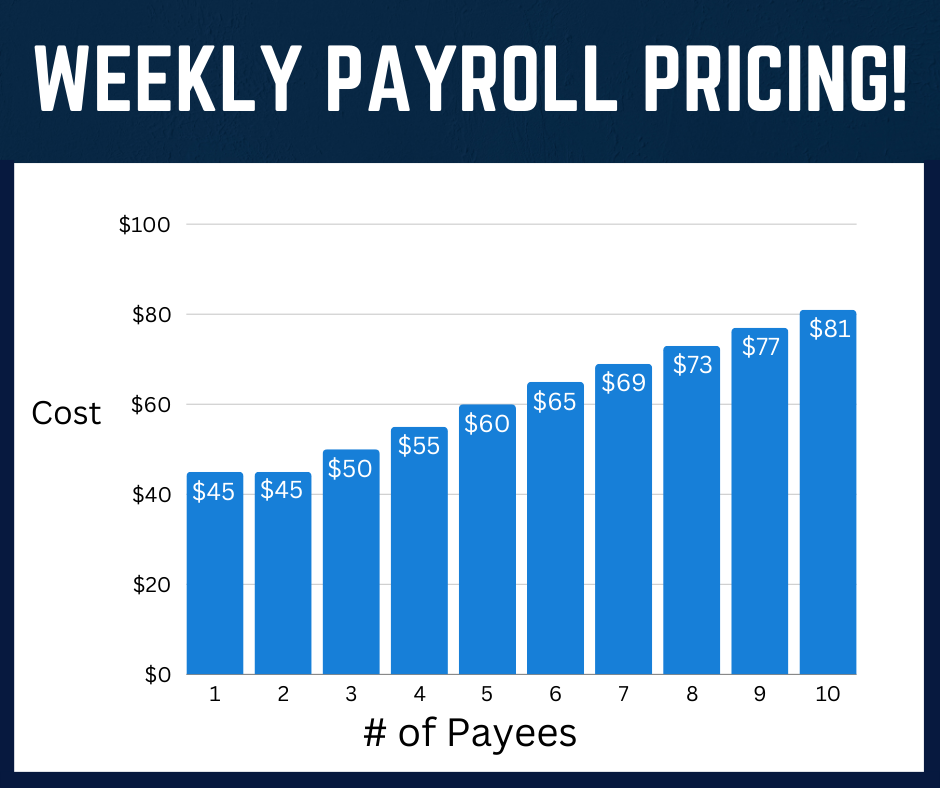 The image is a bar chart titled "WEEKLY PAYROLL PRICING!" It shows the cost of payroll services increasing with the number of payees, starting at $45 for one payee and rising incrementally to $81 for ten payees.
